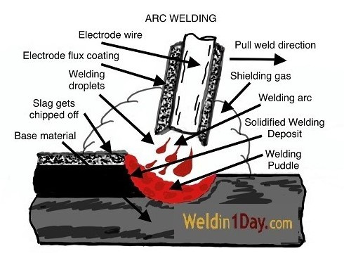 Arc welding sketch