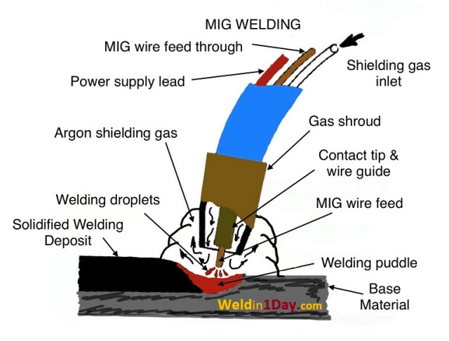 Learn how to Weld in 1 Day